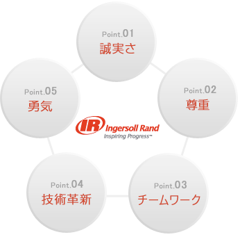 インガソールブランドの価値